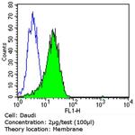 Human IgA (Heavy chain) Secondary Antibody in Flow Cytometry (Flow)