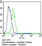 Rb Antibody in Flow Cytometry (Flow)