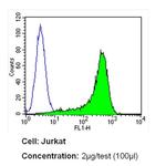 CD57 Antibody in Flow Cytometry (Flow)