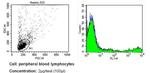 CD57 Antibody in Flow Cytometry (Flow)