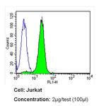 CD15 Antibody in Flow Cytometry (Flow)
