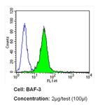 ST6GAL1 Antibody in Flow Cytometry (Flow)