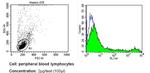 ST6GAL1 Antibody in Flow Cytometry (Flow)