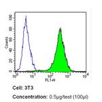 HLA-DR Antibody in Flow Cytometry (Flow)