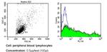 HLA-DR Antibody in Flow Cytometry (Flow)
