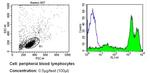 CD43 Antibody in Flow Cytometry (Flow)