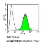 CD43 Antibody in Flow Cytometry (Flow)