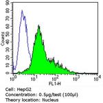 Ku80 Antibody in Flow Cytometry (Flow)