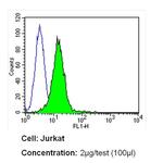 CD99 Antibody in Flow Cytometry (Flow)