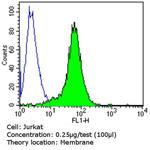 CD45 Antibody in Flow Cytometry (Flow)