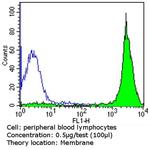 CD45 Antibody in Flow Cytometry (Flow)