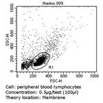 CD45 Antibody in Flow Cytometry (Flow)
