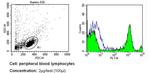 CD37 Antibody in Flow Cytometry (Flow)