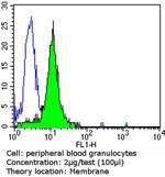 CEA Antibody in Flow Cytometry (Flow)