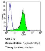 MiTF Antibody in Flow Cytometry (Flow)