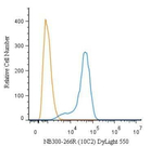 Nestin Antibody in Flow Cytometry (Flow)