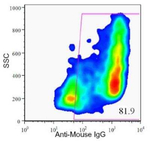 HPi2 Antibody in Flow Cytometry (Flow)