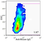 HPa1 Antibody in Flow Cytometry (Flow)