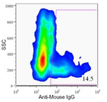 PD-1 Antibody in Flow Cytometry (Flow)