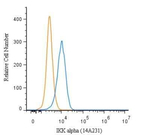 IKK alpha Antibody in Flow Cytometry (Flow)