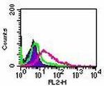 RANK (CD265) Antibody in Flow Cytometry (Flow)