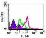 TLR2 Antibody in Flow Cytometry (Flow)