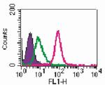 TLR2 Antibody in Flow Cytometry (Flow)