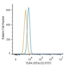 TLR4 Antibody in Flow Cytometry (Flow)
