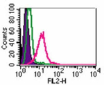 TLR4 Antibody in Flow Cytometry (Flow)