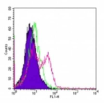 TLR4/MD-2 Complex Antibody in Flow Cytometry (Flow)