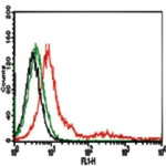 TLR4/MD-2 Complex Antibody in Flow Cytometry (Flow)