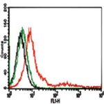 TLR4 Antibody in Flow Cytometry (Flow)