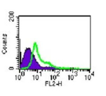 TLR4 Antibody in Flow Cytometry (Flow)