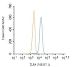 TLR4 Antibody in Flow Cytometry (Flow)