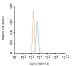TLR4 Antibody in Flow Cytometry (Flow)