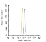 TLR4 Antibody in Flow Cytometry (Flow)