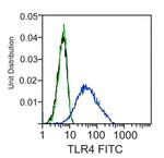 TLR4 Antibody in Flow Cytometry (Flow)