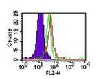 CD284 (TLR4) Antibody in Flow Cytometry (Flow)