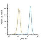MyD88 Antibody in Flow Cytometry (Flow)