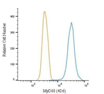 MyD88 Antibody in Flow Cytometry (Flow)