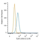 TLR5 Monoclonal Antibody (85B152.5), PE
