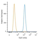 TLR7 Antibody in Flow Cytometry (Flow)