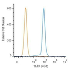 TLR7 Antibody in Flow Cytometry (Flow)