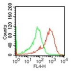 TLR2 Antibody in Flow Cytometry (Flow)