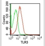 TLR3 Antibody in Flow Cytometry (Flow)