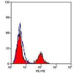 HLA-DR/DQ Monoclonal Antibody (28.1), PE