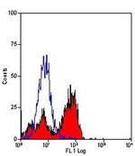 CD244 Antibody in Flow Cytometry (Flow)