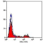 HLA-DR/DQ Antibody in Flow Cytometry (Flow)