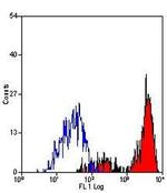 CD11b Antibody in Flow Cytometry (Flow)