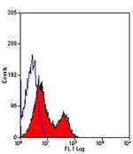 CD11c Antibody in Flow Cytometry (Flow)